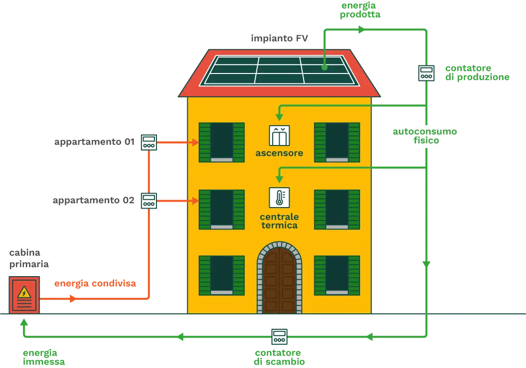 Infografica - Comunità Energetica Rinnovabile