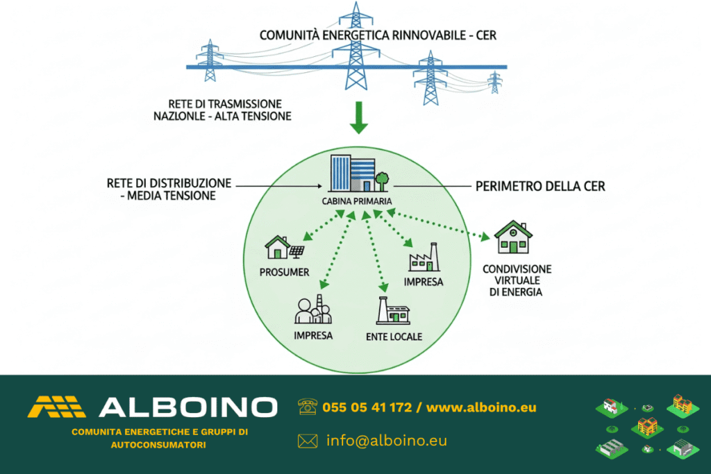 La Cabina Primaria: Definizione e funzionamento generale