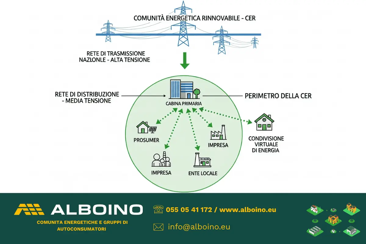 La Cabina Primaria: Definizione e funzionamento generale